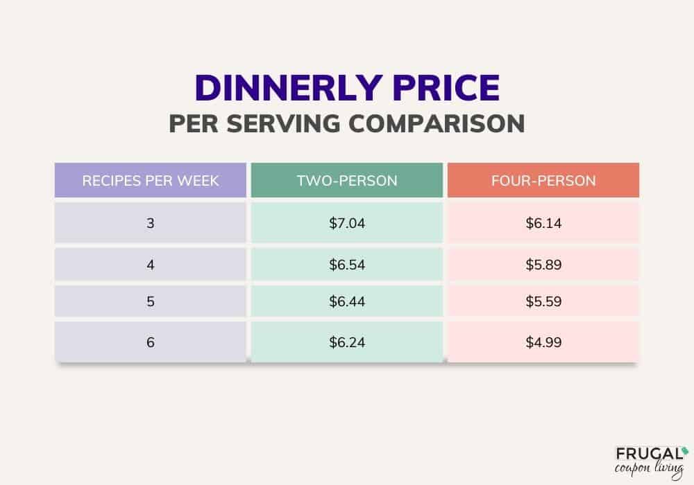 updated cost dinnerly price comparison chart based on meals and servings
